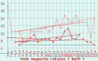 Courbe de la force du vent pour Sion (Sw)