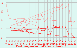 Courbe de la force du vent pour Blatten