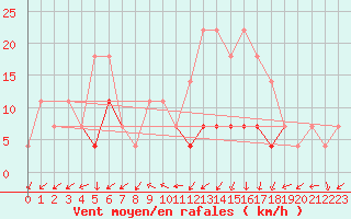 Courbe de la force du vent pour Sacueni