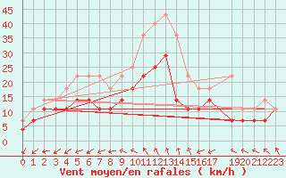 Courbe de la force du vent pour Stabroek