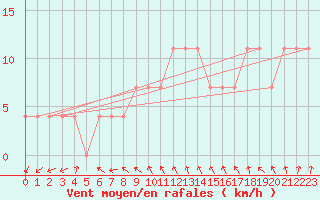 Courbe de la force du vent pour Kittila Matorova