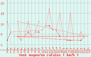 Courbe de la force du vent pour Alanya