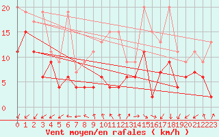 Courbe de la force du vent pour Shaffhausen