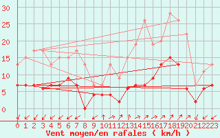 Courbe de la force du vent pour Annecy (74)