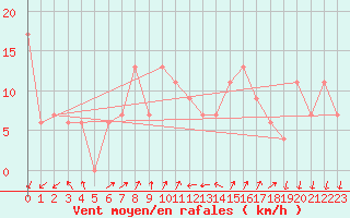 Courbe de la force du vent pour Cap Mele (It)