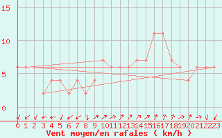 Courbe de la force du vent pour Lerida (Esp)