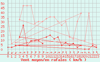 Courbe de la force du vent pour Beznau