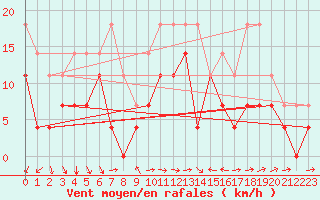 Courbe de la force du vent pour Adelsoe