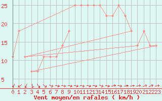 Courbe de la force du vent pour Gurteen