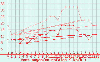 Courbe de la force du vent pour De Bilt (PB)