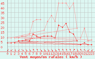 Courbe de la force du vent pour Andeer