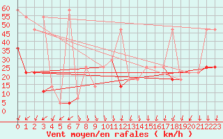 Courbe de la force du vent pour Sonnblick - Autom.