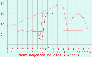 Courbe de la force du vent pour Upington, Up-Apt