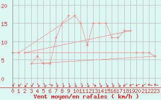 Courbe de la force du vent pour Manston (UK)