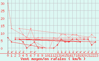 Courbe de la force du vent pour Payerne (Sw)