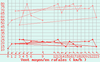 Courbe de la force du vent pour Kredarica