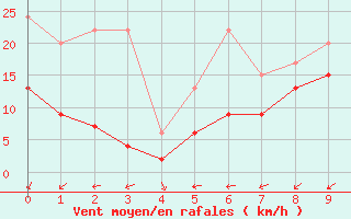 Courbe de la force du vent pour Boltigen