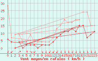 Courbe de la force du vent pour Davos (Sw)