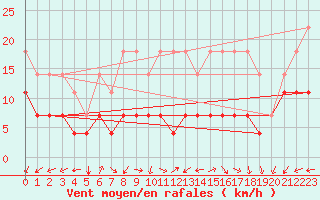 Courbe de la force du vent pour Bad Marienberg