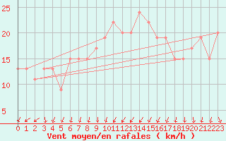 Courbe de la force du vent pour Wattisham