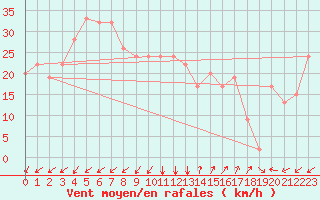 Courbe de la force du vent pour Drogden