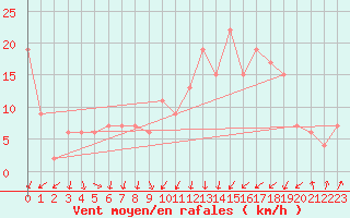 Courbe de la force du vent pour Marham