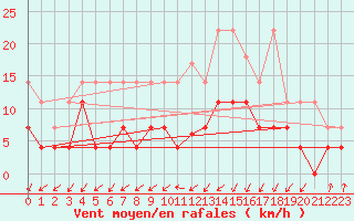 Courbe de la force du vent pour Hohenpeissenberg