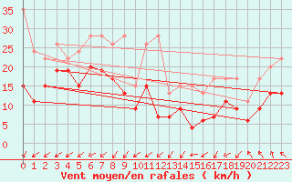 Courbe de la force du vent pour Weissfluhjoch