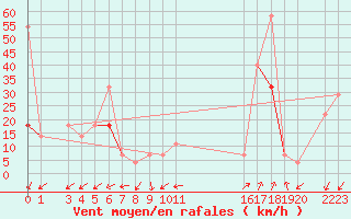 Courbe de la force du vent pour Krakenes