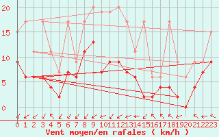 Courbe de la force du vent pour Rnenberg