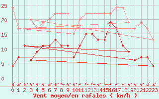 Courbe de la force du vent pour Grand Saint Bernard (Sw)