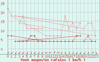 Courbe de la force du vent pour Namsskogan