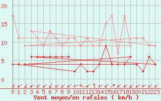 Courbe de la force du vent pour Blatten