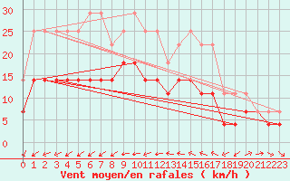 Courbe de la force du vent pour Rosiori De Vede
