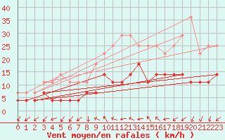 Courbe de la force du vent pour Namsskogan