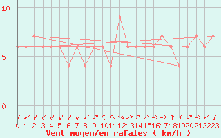 Courbe de la force du vent pour Lerida (Esp)