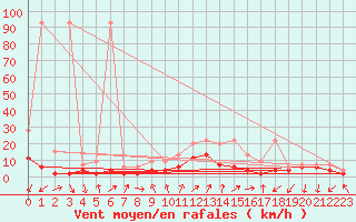 Courbe de la force du vent pour Hallau