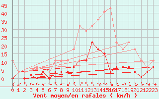 Courbe de la force du vent pour Cieza