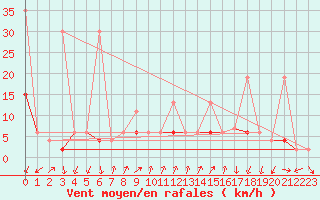 Courbe de la force du vent pour Pully-Lausanne (Sw)