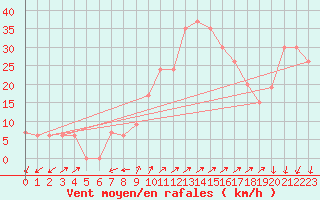 Courbe de la force du vent pour Cap Mele (It)