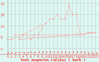 Courbe de la force du vent pour Plymouth (UK)