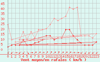 Courbe de la force du vent pour Binn