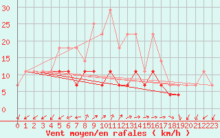 Courbe de la force du vent pour Holod