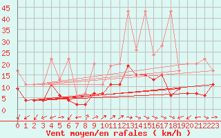Courbe de la force du vent pour Vevey