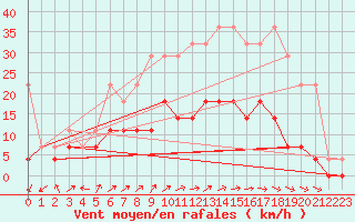 Courbe de la force du vent pour De Bilt (PB)