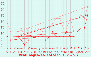 Courbe de la force du vent pour Rheinstetten