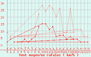 Courbe de la force du vent pour Interlaken