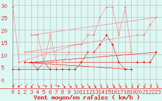Courbe de la force du vent pour Fribourg (All)