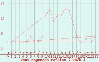 Courbe de la force du vent pour Molina de Aragn