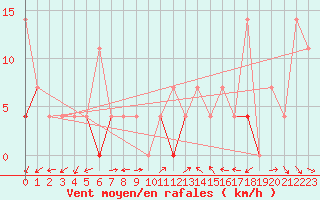 Courbe de la force du vent pour Fluberg Roen